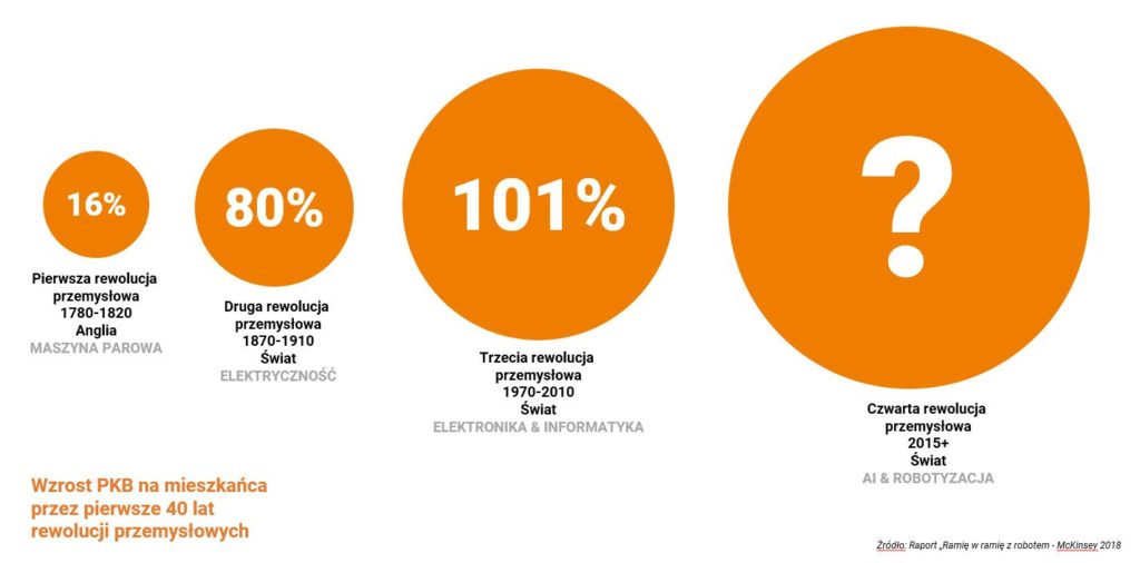 Przemysł 4.0